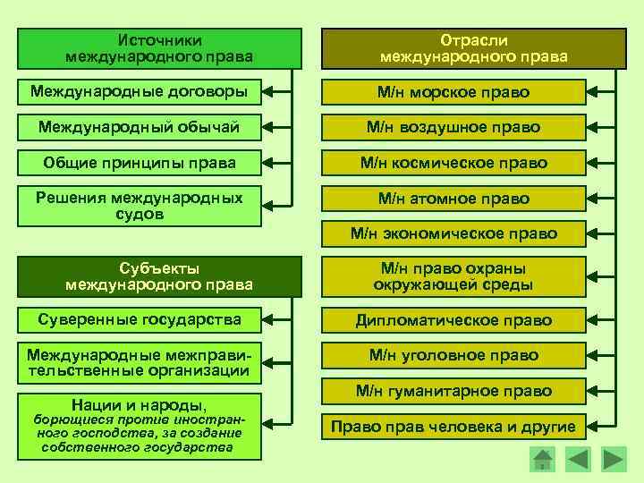 Источники международного права Отрасли международного права Международные договоры М/н морское право Международный обычай М/н