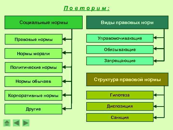 Повторим: Социальные нормы Правовые нормы Нормы морали Виды правовых норм Управомочивающие Обязывающие Запрещающие Политические