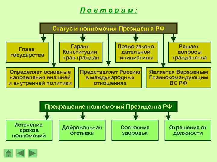 Повторим: Статус и полномочия Президента РФ Гарант Конституции, прав граждан Глава государства Определяет основные