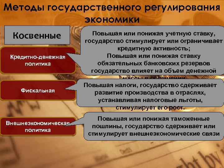 Методы государственного регулирования экономики Косвенные Кредитно-денежная политика Фискальная Внешнеэкономическая политика Повышая или понижая учетную