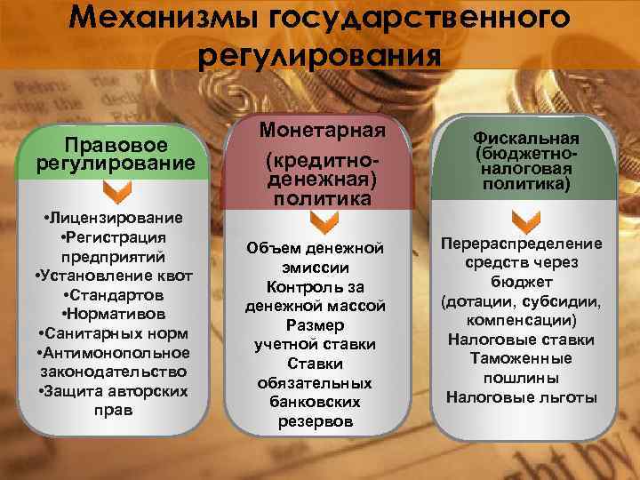 Механизмы государственного регулирования Правовое регулирование • Лицензирование • Регистрация предприятий • Установление квот •