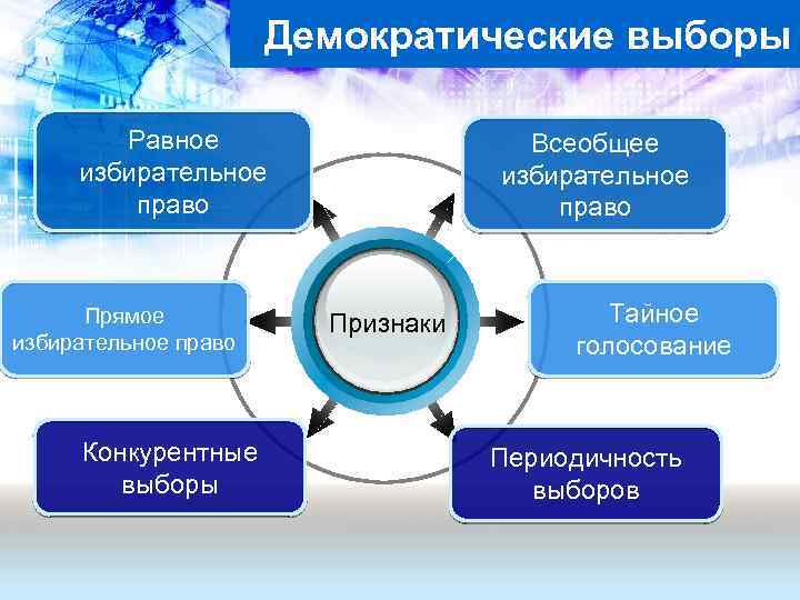 Характер выборов. Демократические выборы характеризуются следующими признаками. Признаки демократических выборов. Демократические выборы признаки. Принципы демократических выборов.