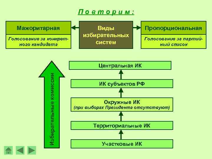 Повторим: Мажоритарная Голосование за конкретного кандидата Виды избирательных систем Пропорциональная Голосование за партийный список
