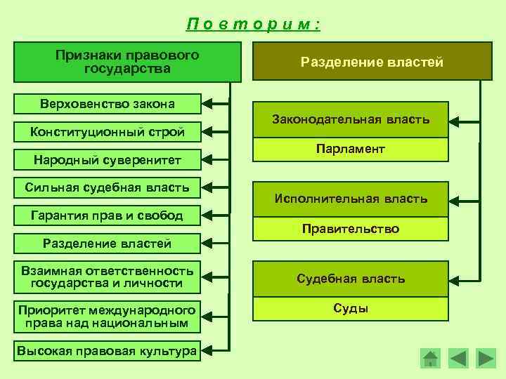 П о в т о р и м : Признаки правового государства Разделение властей