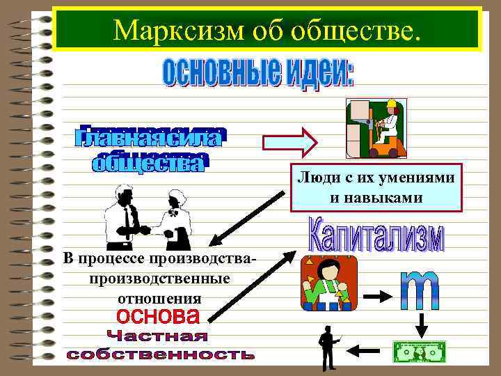 Марксизм об обществе. Люди с их умениями и навыками В процессе производствапроизводственные отношения 