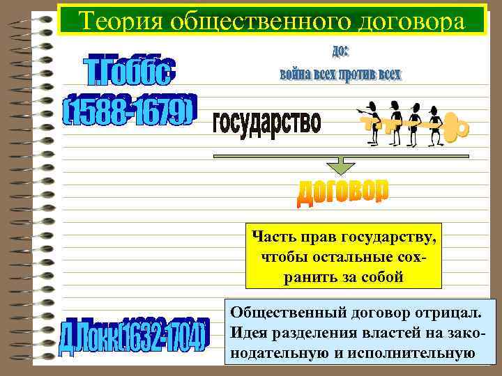 Теория общественного договора Часть прав государству, чтобы остальные сохранить за собой Общественный договор отрицал.