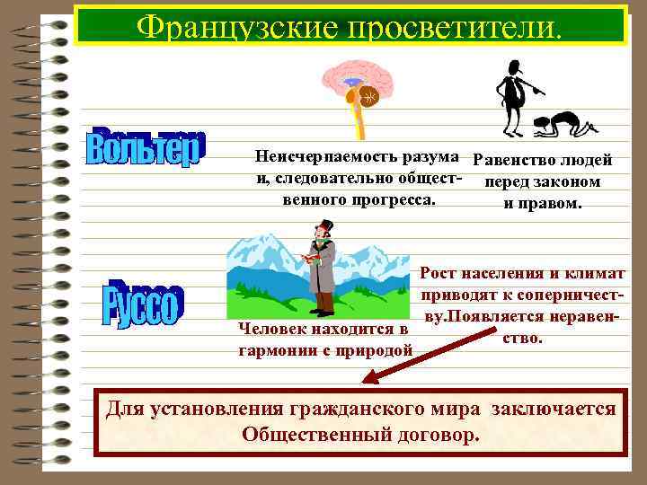 Французские просветители. Неисчерпаемость разума Равенство людей и, следовательно общест- перед законом венного прогресса. и