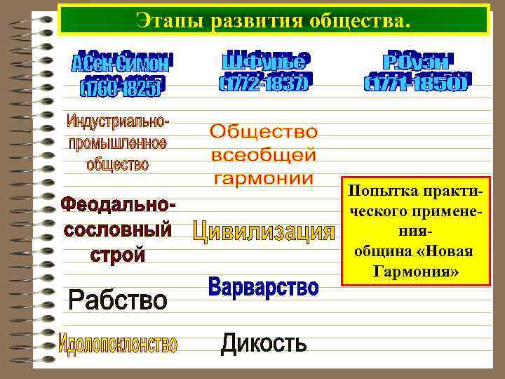 Этапы развития общества. Попытка практического примененияобщина «Новая Гармония» 