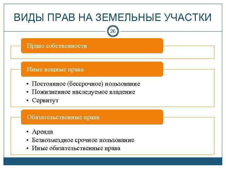 ВИДЫ ПРАВ НА ЗЕМЕЛЬНЫЕ УЧАСТКИ 26 Право собственности Иные вещные права • Постоянное (бессрочное)