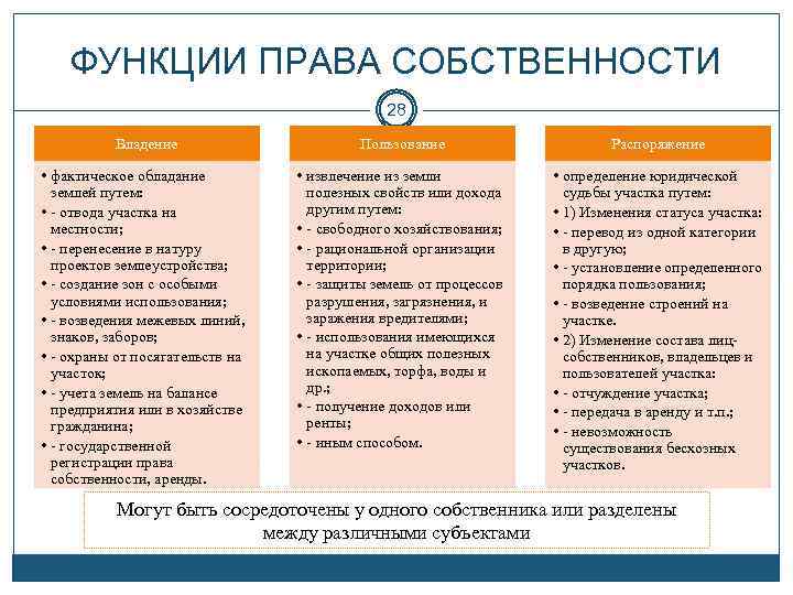 ФУНКЦИИ ПРАВА СОБСТВЕННОСТИ 28 Владение Пользование Распоряжение • фактическое обладание землей путем: • -