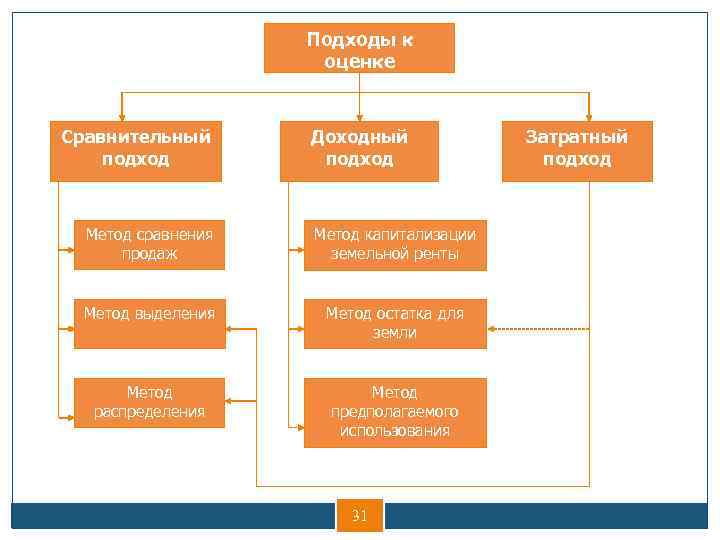 Подходы к оценке Сравнительный подход Доходный подход Метод сравнения продаж Метод капитализации земельной ренты