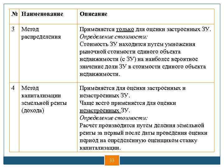 № Наименование Описание 3 Метод распределения Применяется только для оценки застроенных ЗУ. Определение стоимости: