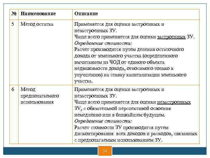№ Наименование Описание 5 Метод остатка Применяется для оценки застроенных и незастроенных ЗУ. Чаще