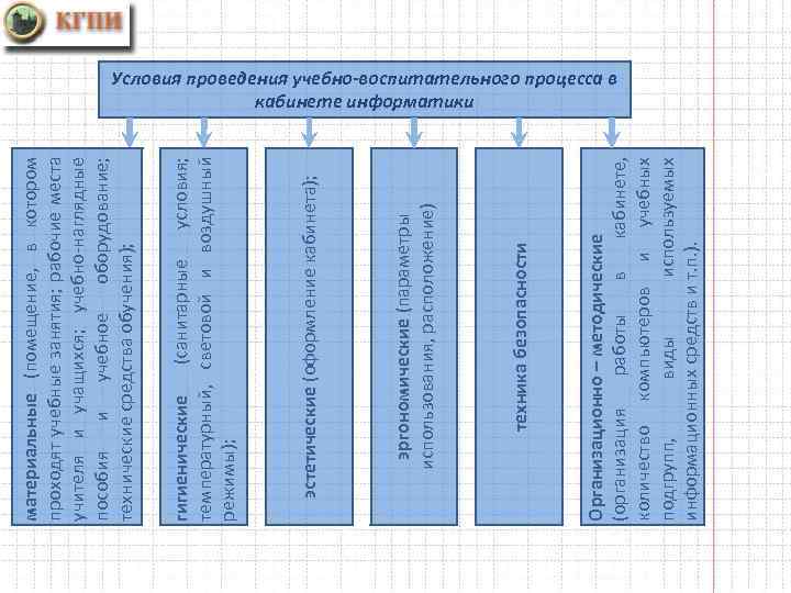 Организационно – методические (организация работы в кабинете, количество компьютеров и учебных подгрупп, виды используемых