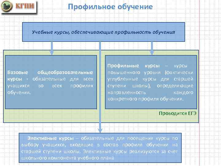 Профильное обучение Учебные курсы, обеспечивающие профильность обучения Базовые общеобразовательные курсы - обязательные для всех