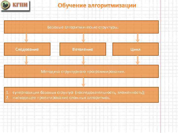 Обучение алгоритмизации Базовые алгоритмические структуры. Следование Ветвление Цикл Методика структурного программирования. 1. суперпозиция базовых