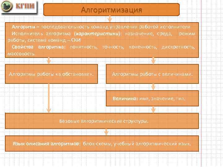 Алгоритмизация Алгоритм – последовательность команд управления работой исполнителя Исполнитель алгоритма (характеристики): назначение, среда, режим