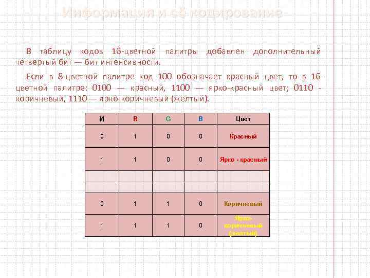 Информация и её кодирование В таблицу кодов 16 цветной палитры добавлен дополнительный четвертый бит