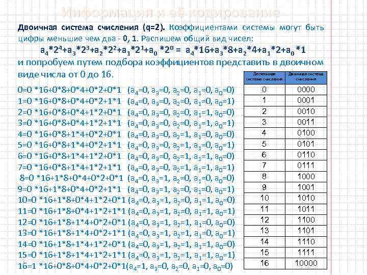 Информация и её кодирование Двоичная система счисления (q=2). Коэффициентами системы могут быть цифры меньшие