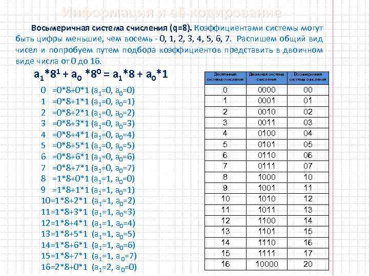 Информация и её кодирование Восьмеричная система счисления (q=8). Коэффициентами системы могут быть цифры меньшие,