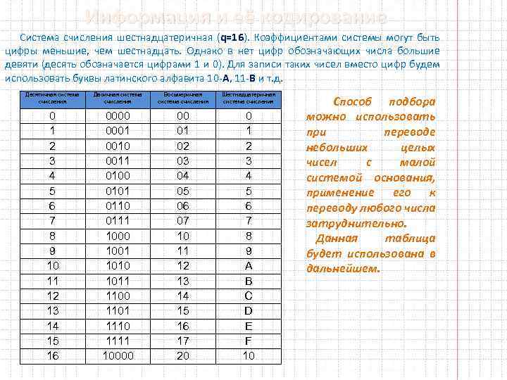 Информация и её кодирование Система счисления шестнадцатеричная (q=16). Коэффициентами системы могут быть цифры меньшие,