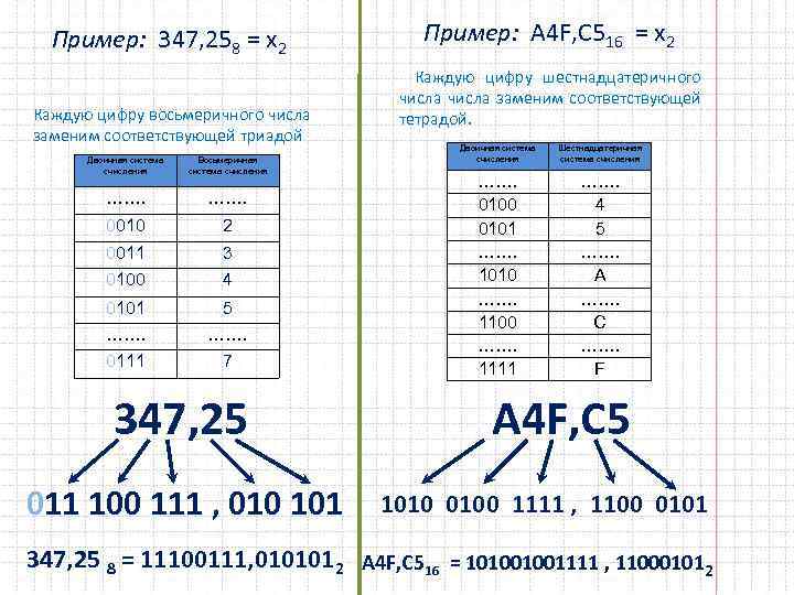 Пример: 347, 258 = х2 Каждую цифру восьмеричного числа заменим соответствующей триадой Двоичная система