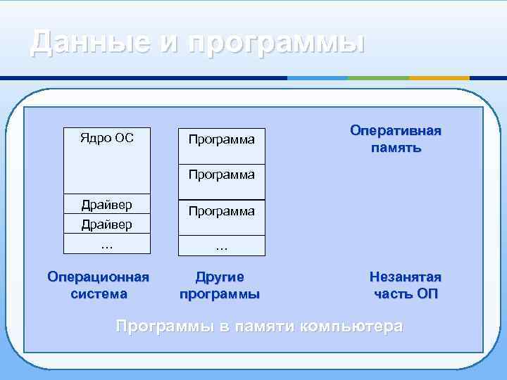 Данные и программы Ядро ОС Программа Оперативная память Программа Драйвер … Программа … Операционная