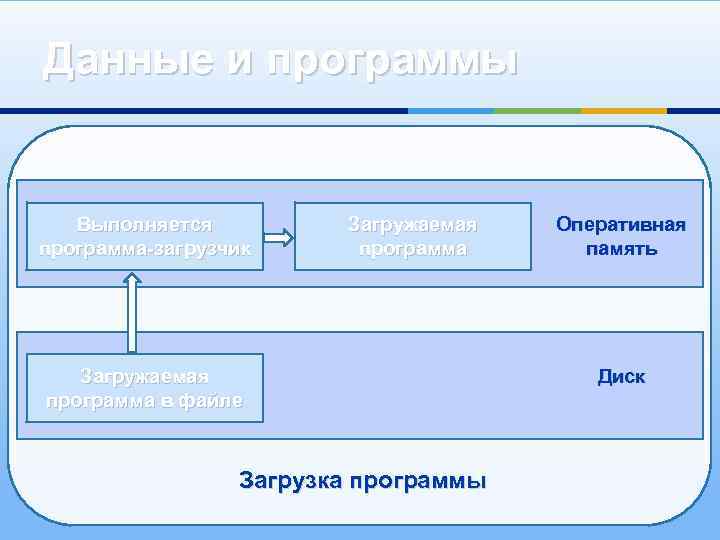 Данные и программы Выполняется программа-загрузчик Загружаемая программа в файле Загрузка программы Оперативная память Диск