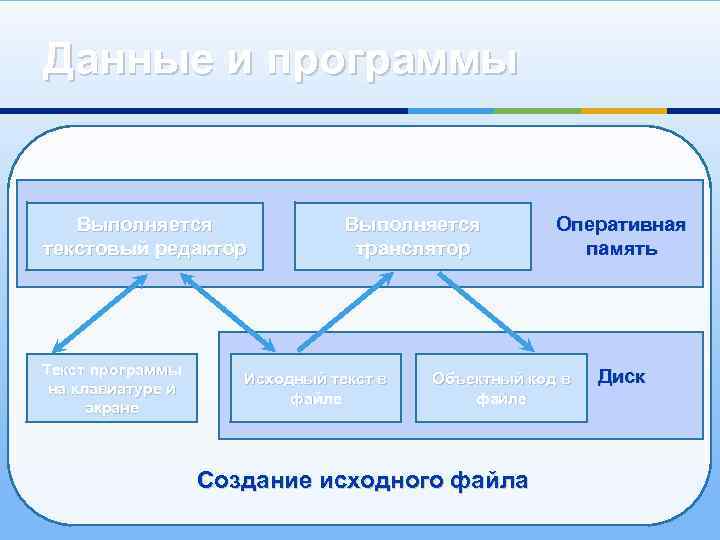 Данные и программы Выполняется текстовый редактор Текст программы на клавиатуре и экране Выполняется транслятор