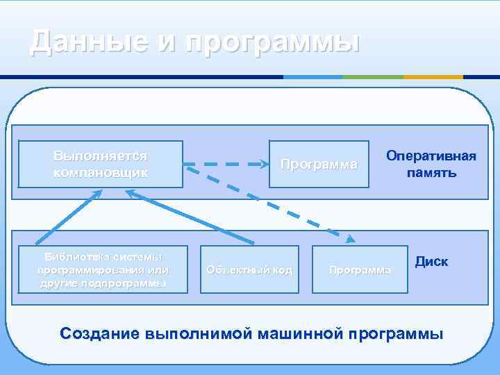 Данные и программы Выполняется компановщик Библиотека системы программирования или другие подпрограммы Программа Объектный код