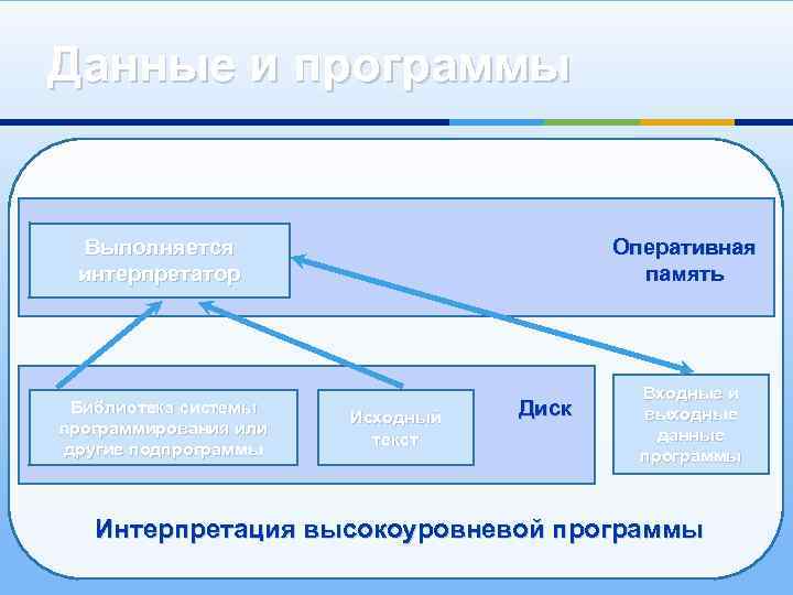 Данные и программы Выполняется интерпретатор Оперативная память Библиотека системы программирования или другие подпрограммы Входные