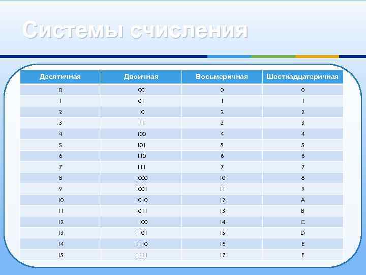 Системы счисления Десятичная Двоичная Восьмеричная Шестнадцатеричная 0 00 0 0 1 01 1 1