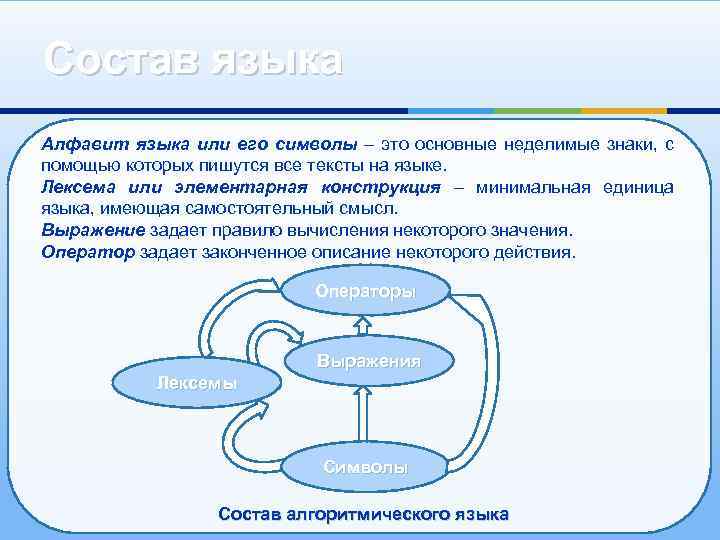 Состав языка Алфавит языка или его символы – это основные неделимые знаки, с помощью