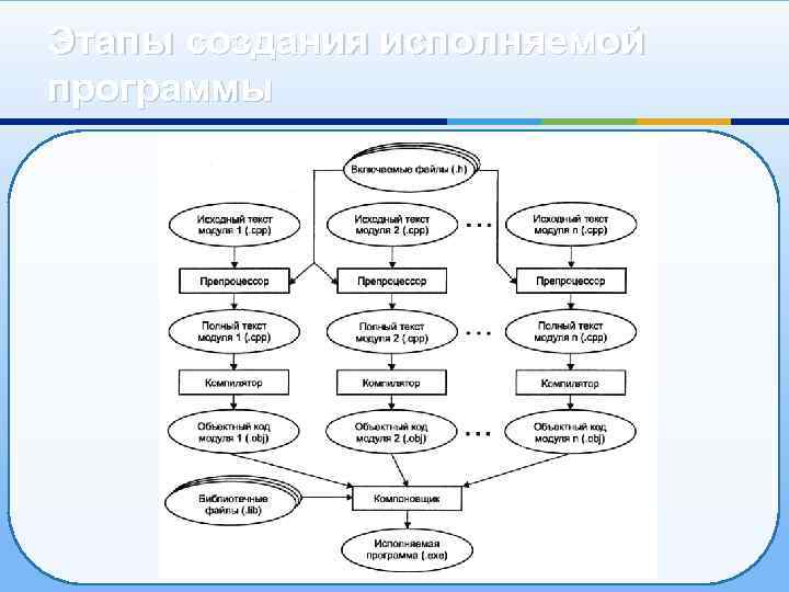 Этапы создания исполняемой программы 