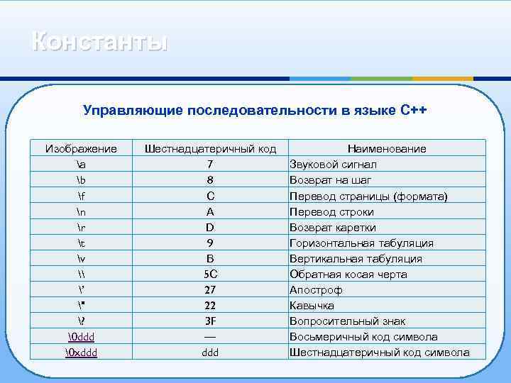 Константы Управляющие последовательности в языке С++ Изображение а b f n r t v