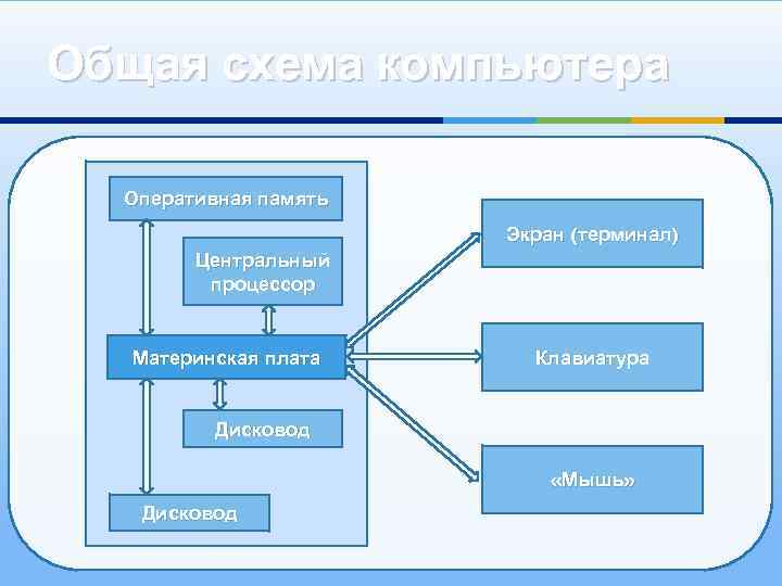 Общая схема компьютера Оперативная память Экран (терминал) Центральный процессор Материнская плата Клавиатура Дисковод «Мышь»