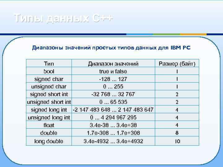 По каким значениям диапазона. Типы данных с++. Типы переменных в с++. Типы данных простые типы данных с++. Числовые типы данных с++.