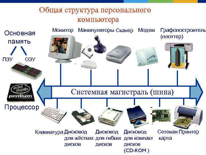 Общая структура персонального компьютера Основная память ПЗУ Монитор Манипуляторы Сканер Модем Графопостроитель (плоттер) ОЗУ