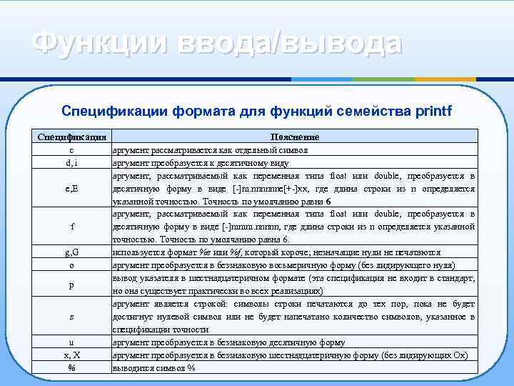 Функции ввода вывода. Спецификаторы формата. Спецификаторы c++. С++ спецификаторы формата. Printf c спецификаторы.