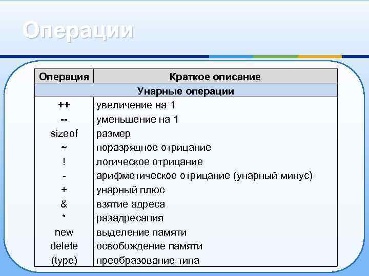Операции Операция ++ -sizeof ~ ! + & * new delete (type) Краткое описание