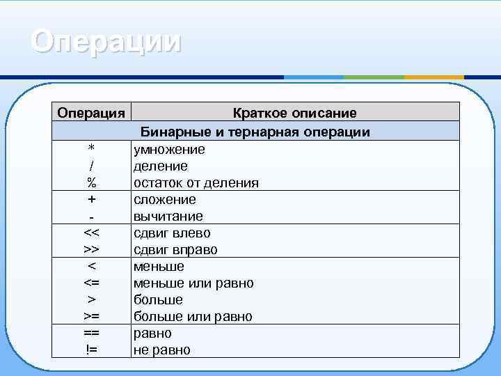 Операции Операция * / % + << >> < <= > >= == !=