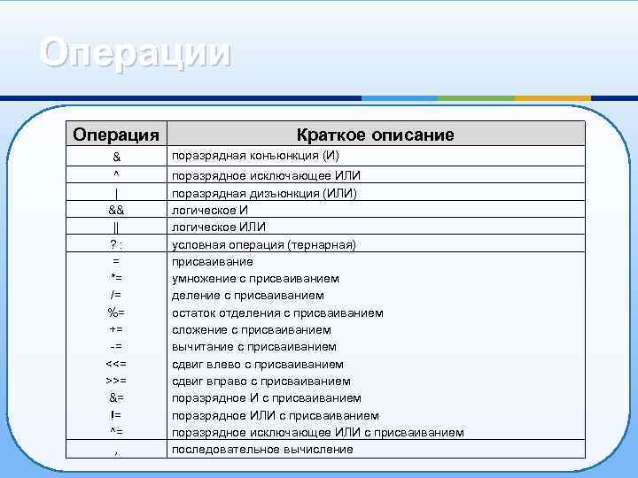 Операции Операция & ^ | && || ? : = *= /= %= +=