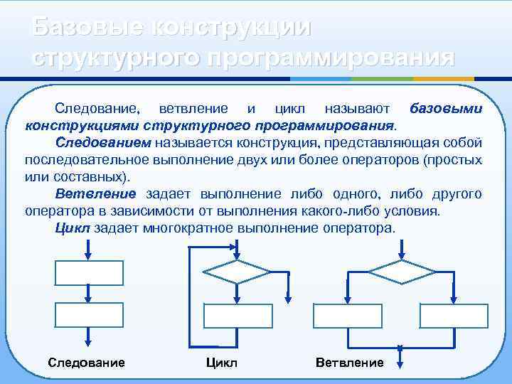 Базовые конструкции структурного программирования Следование, ветвление и цикл называют базовыми конструкциями структурного программирования. Следованием