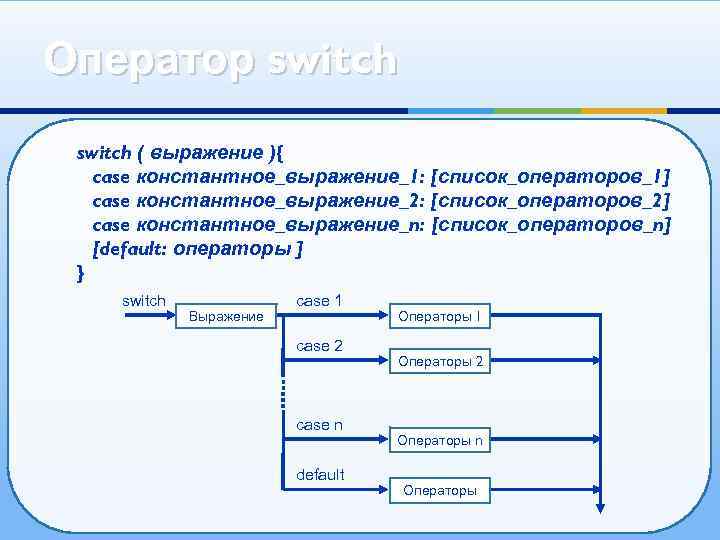 Оператор switch ( выражение ){ case константное_выражение_1: [список_операторов_1] case константное_выражение_2: [список_операторов_2] case константное_выражение_n: [список_операторов_n]