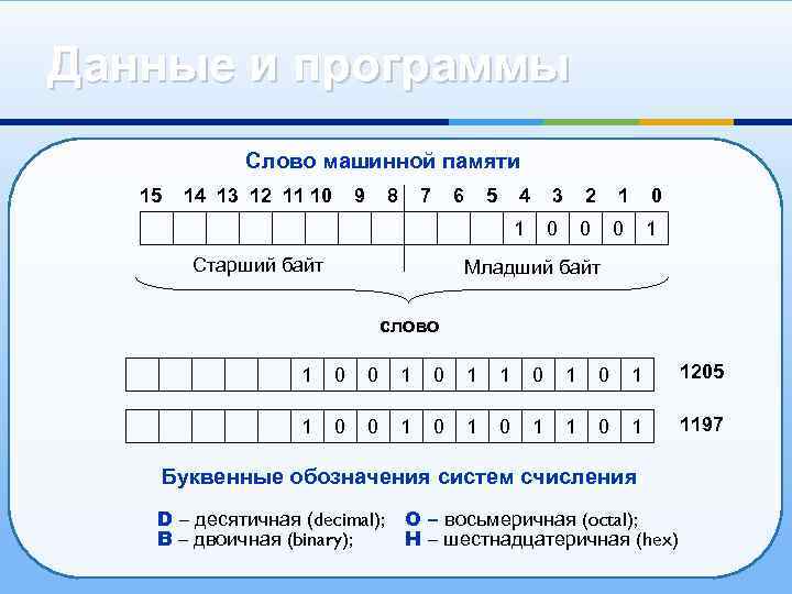 Данные и программы Слово машинной памяти 15 14 13 12 11 10 9 8