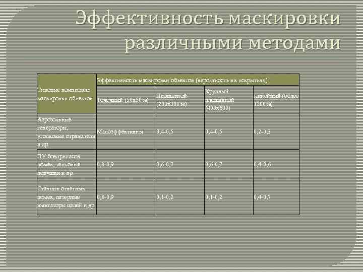 Эффективность маскировки различными методами Эффективность маскировки объектов (вероятность их «скрытия» ) Типовые комплексы маскировки