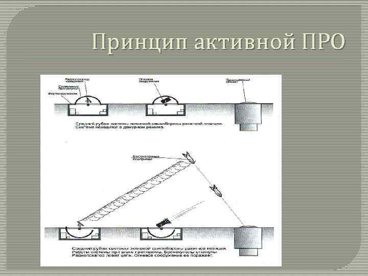 Принцип активной ПРО 