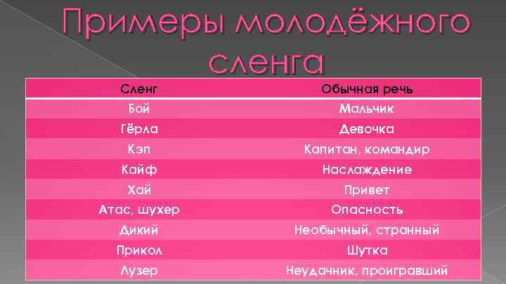 Что означает в молодежном сленге. Молодёжный сленг примеры. Молодежные слова. Молодежный жаргон примеры. Примеры молодежных жаргонизмов.