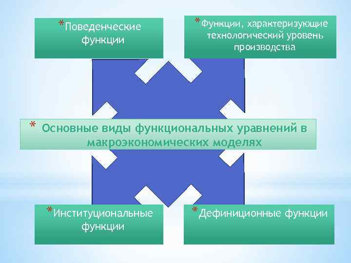 *Поведенческие функции * * Функции, характеризующие технологический уровень производства Основные виды функциональных уравнений в