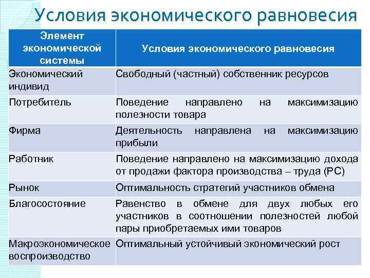 Условия экономического равновесия Элемент экономической системы Экономический индивид Условия экономического равновесия Свободный (частный) собственник